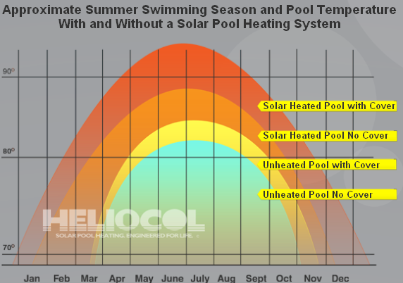 solar pool heating temperature graph